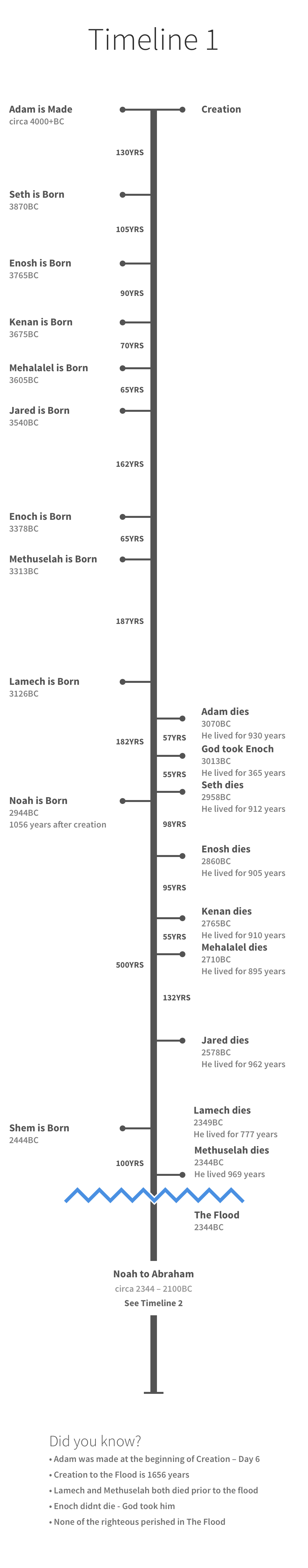 <b>Timeline 1</b>: Genesis 5 Genealogy - Creation to the Flood