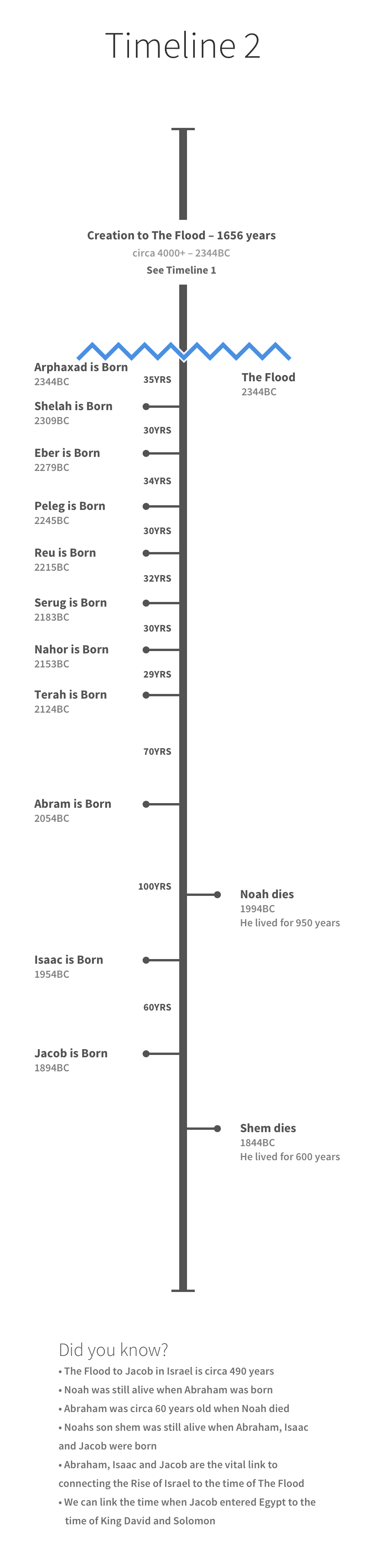 <b>Timeline 2</b>: Genesis 11 Genealogy - The Flood to Jacob